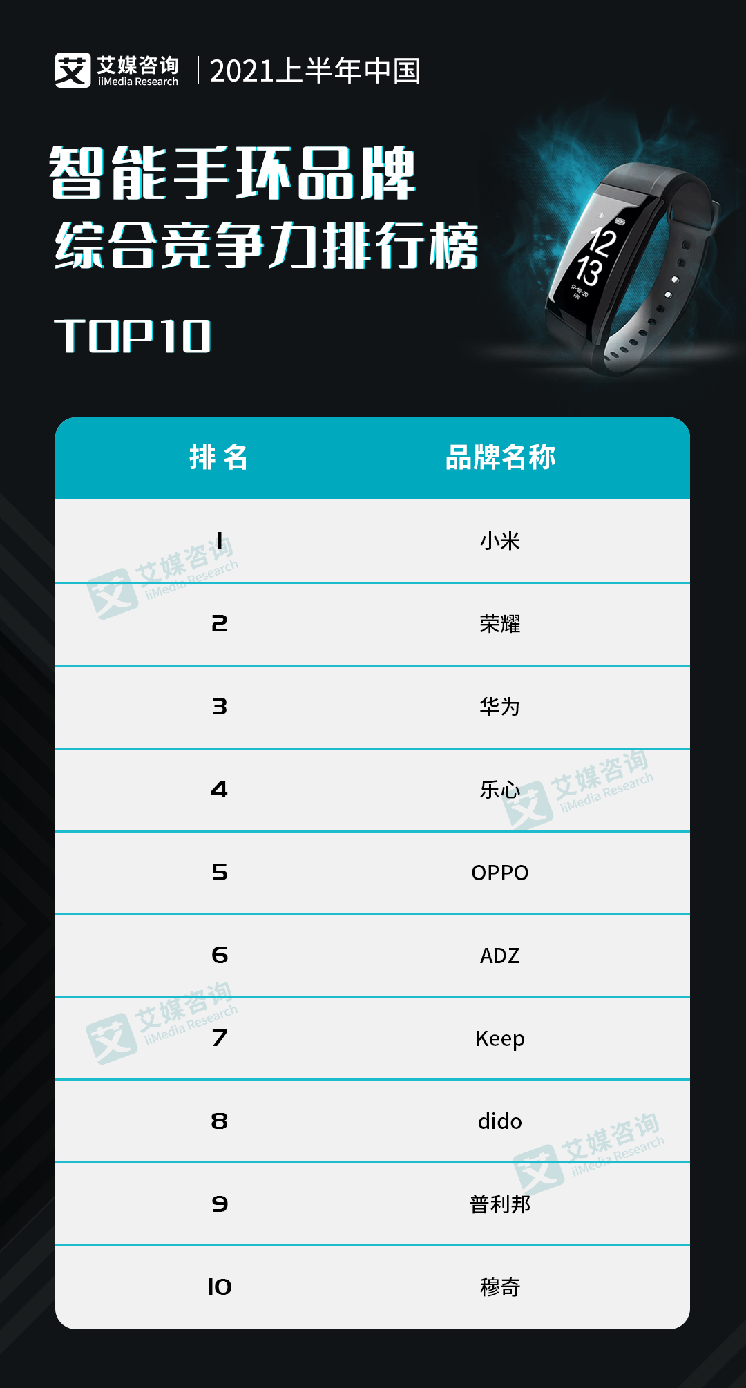 5名单出炉：OPPO成为进入T5MG电子网站智能手环品牌TOP(图3)