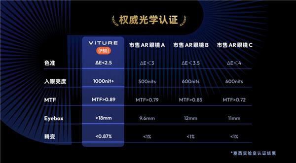 VITURE Pro XR眼镜国内上市MG电子游戏上架即脱销 海外卖爆的(图3)